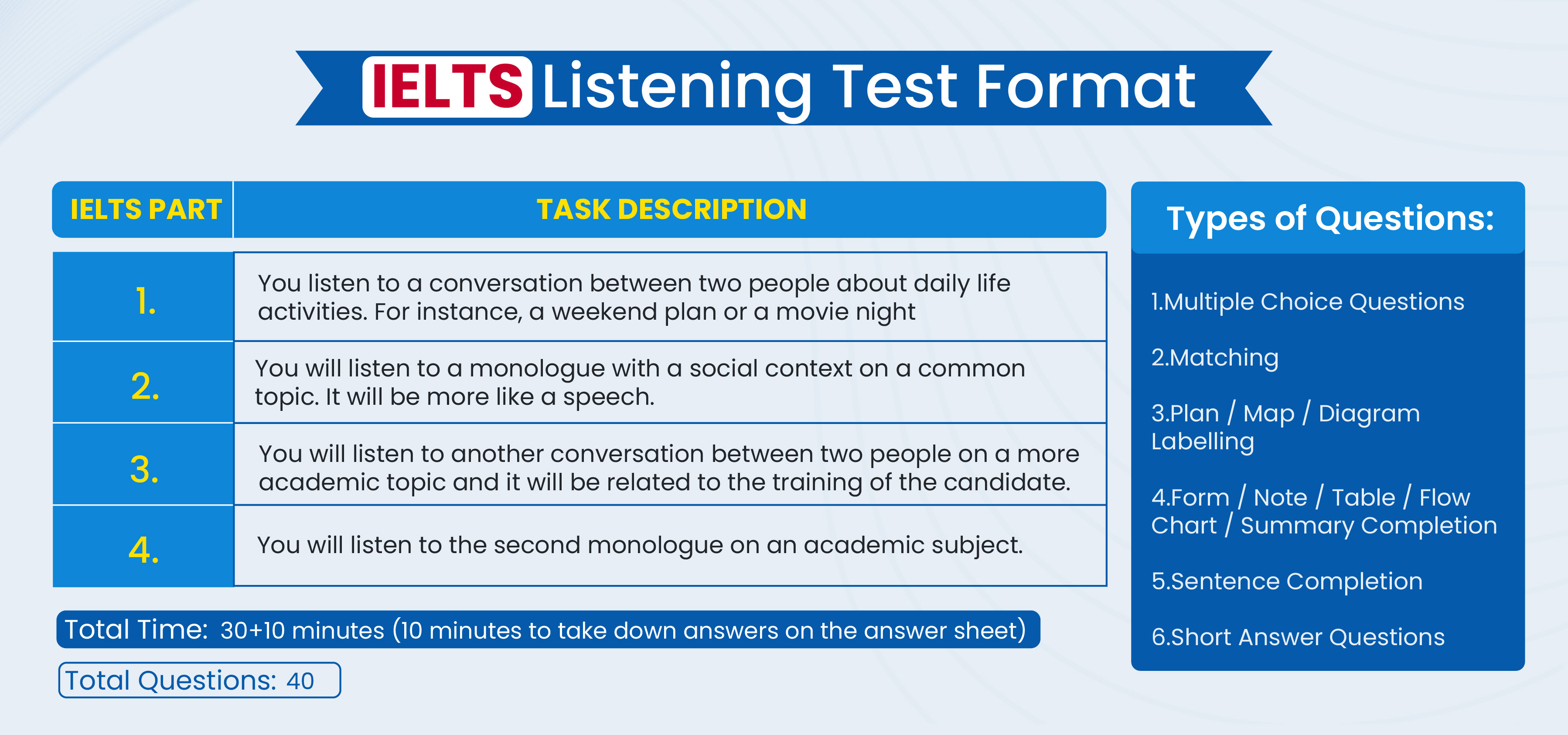 IELTS listening test format