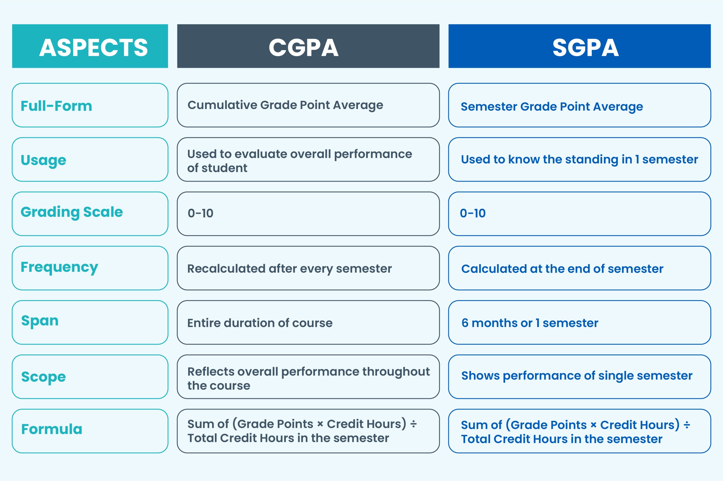 Know the difference between CGPA and SGPA