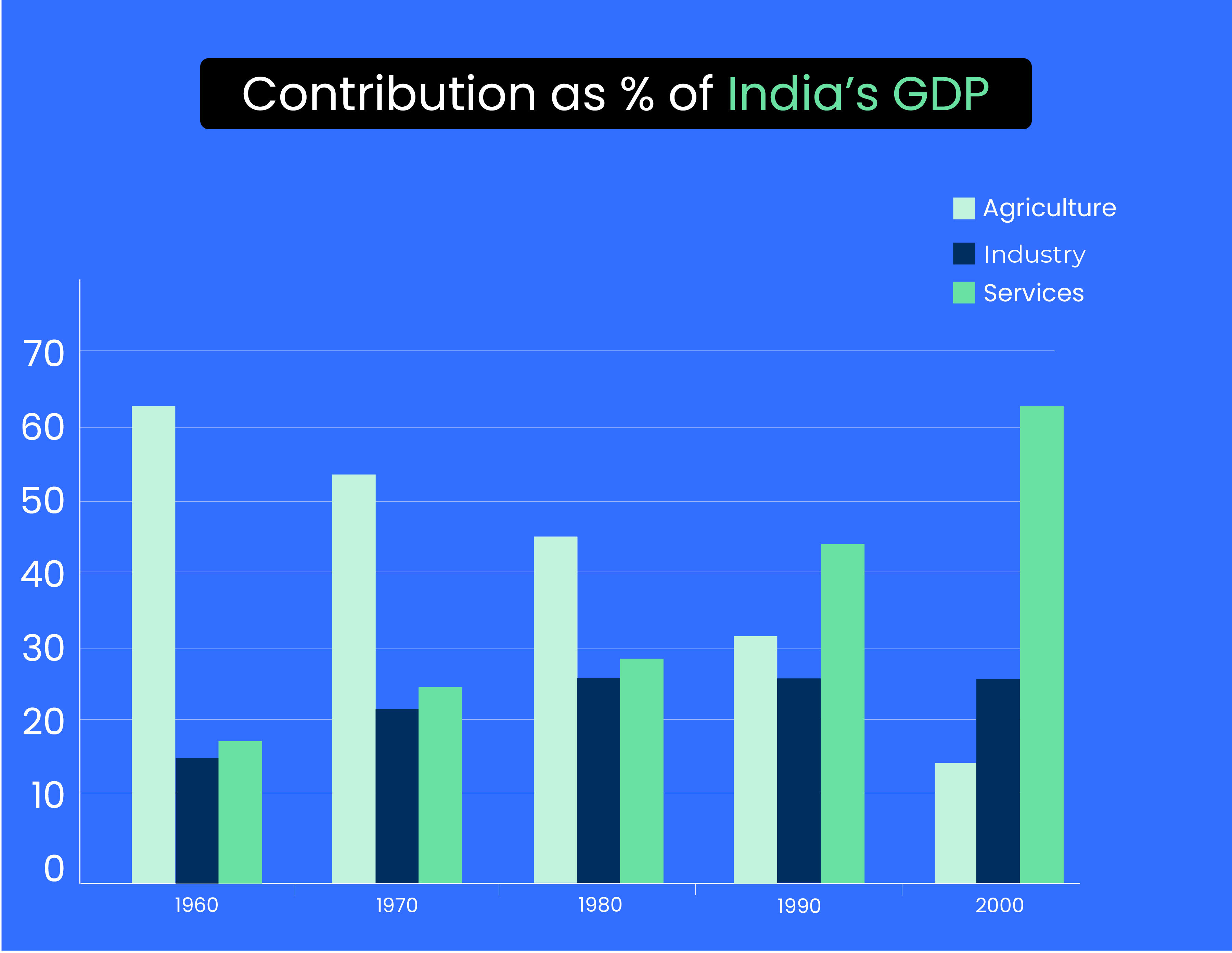 Contribution as % of India's GDP