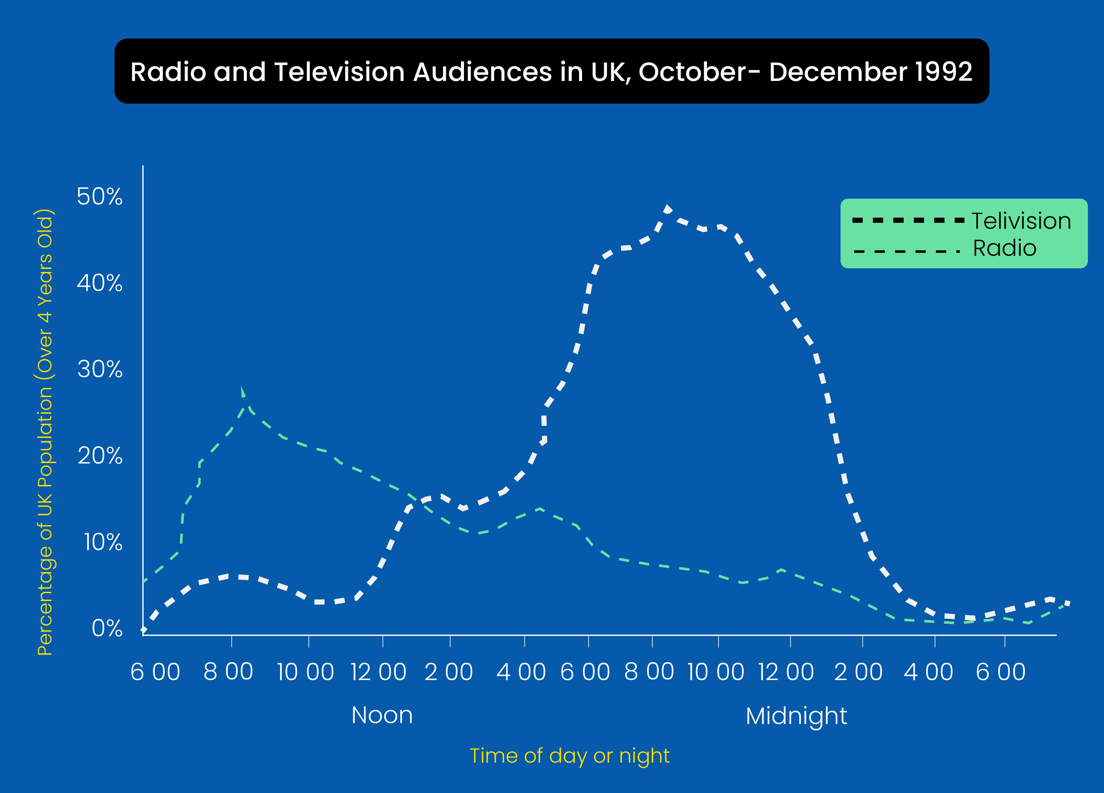 Explore the sample answers for Radio and Television Audiences in the UK