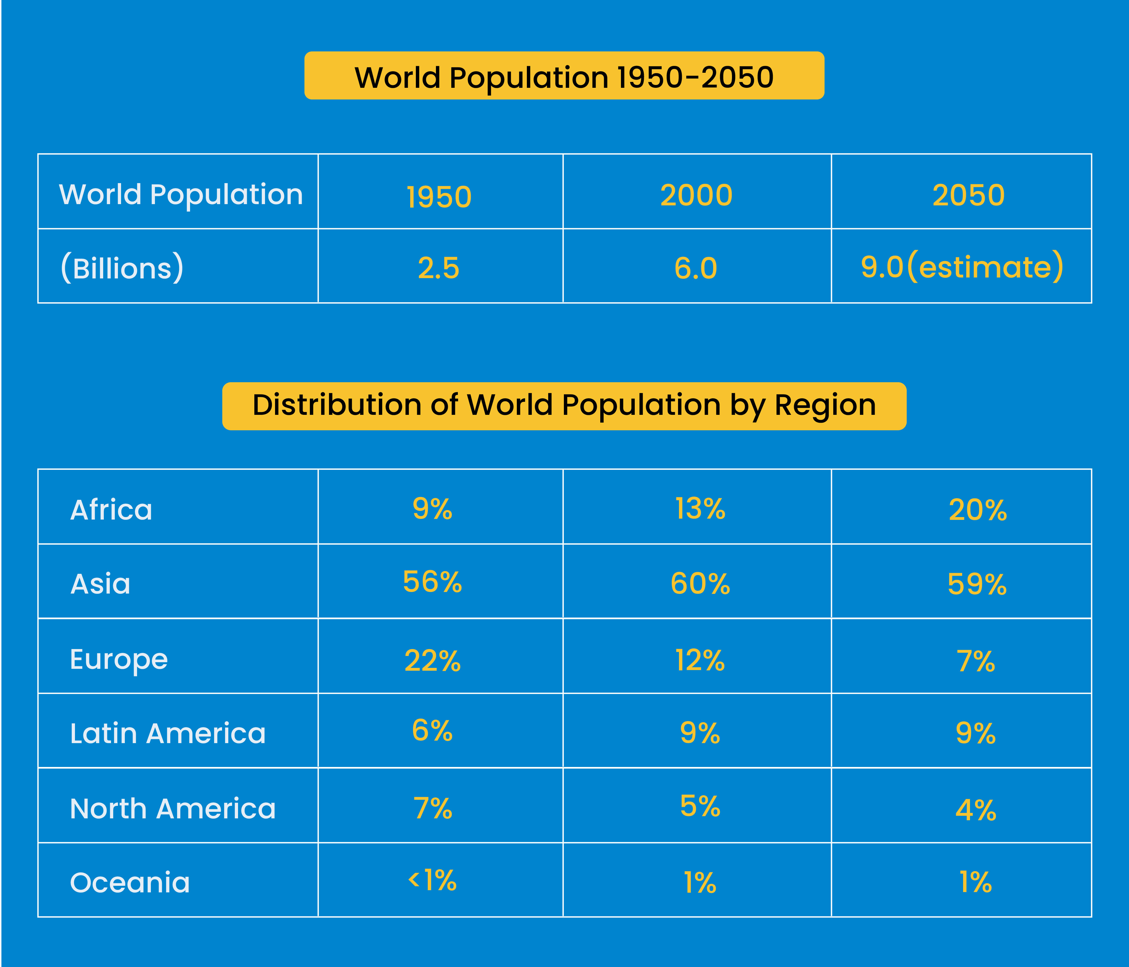 World Population 1950-2050