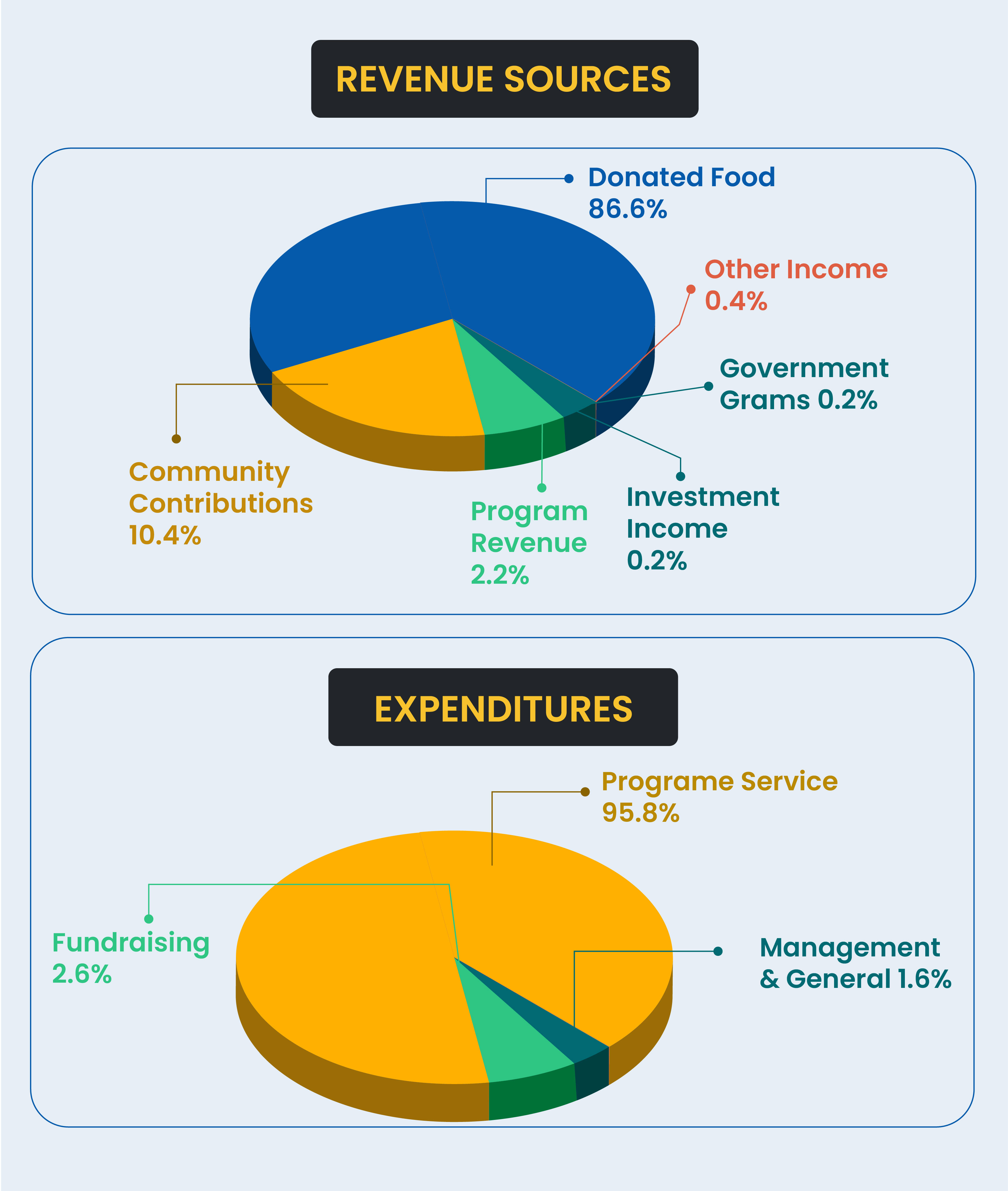Revenue Sources and Expenditures of a USA Charity in One Year, 2016.