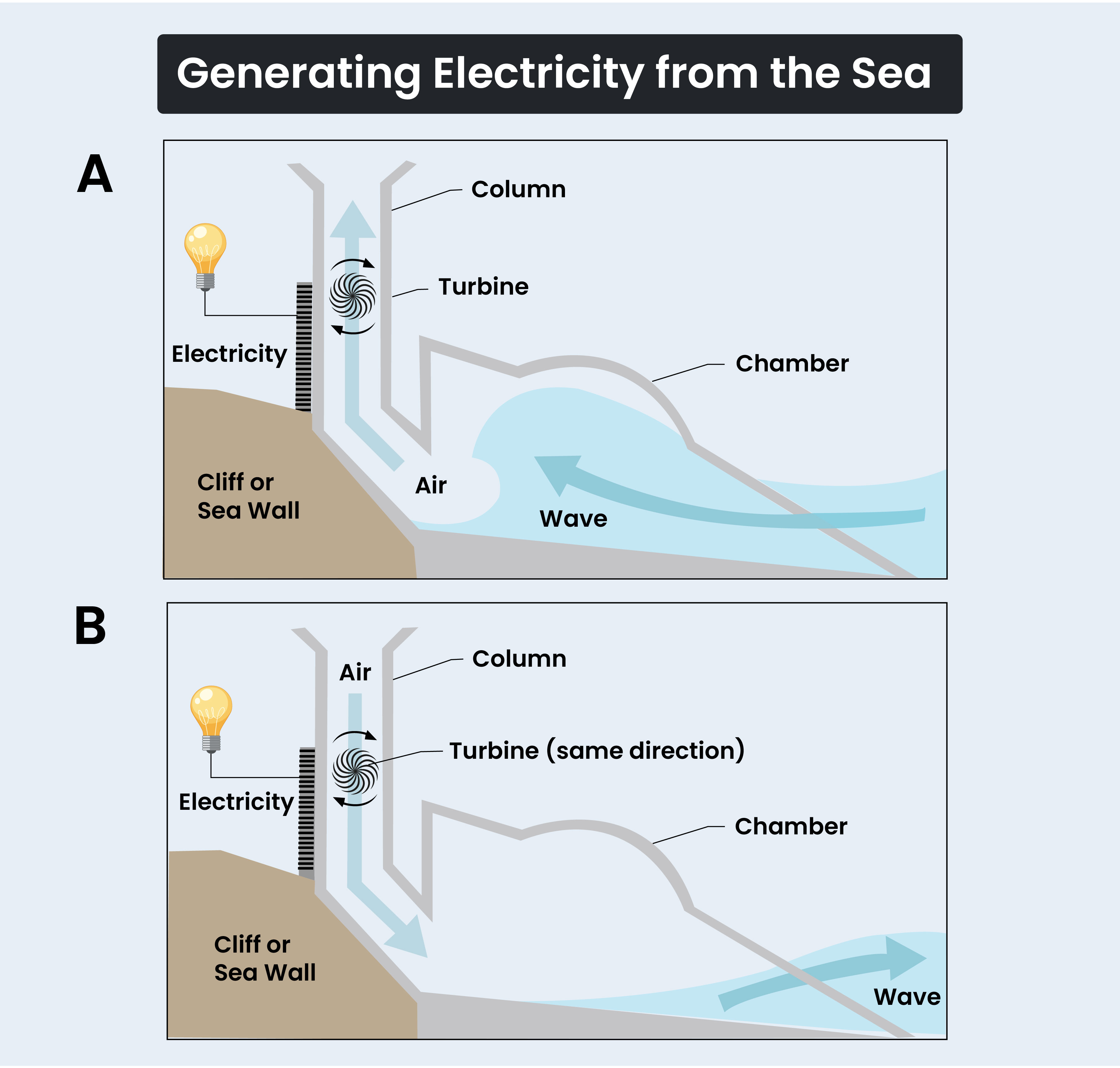 Generating Electricity from the Sea