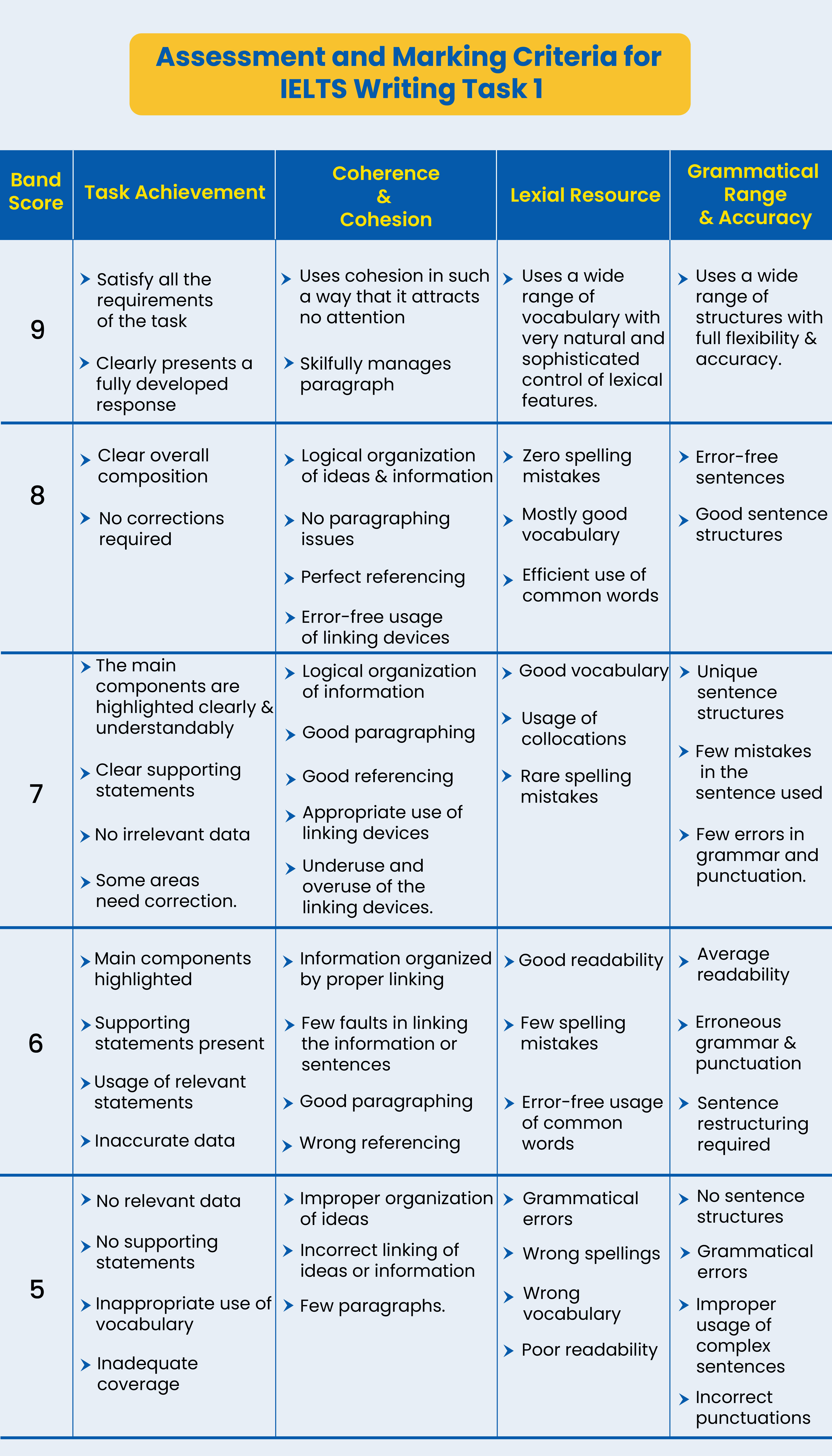 Assessment and Marking Criteria for IELTS Writing Task 1