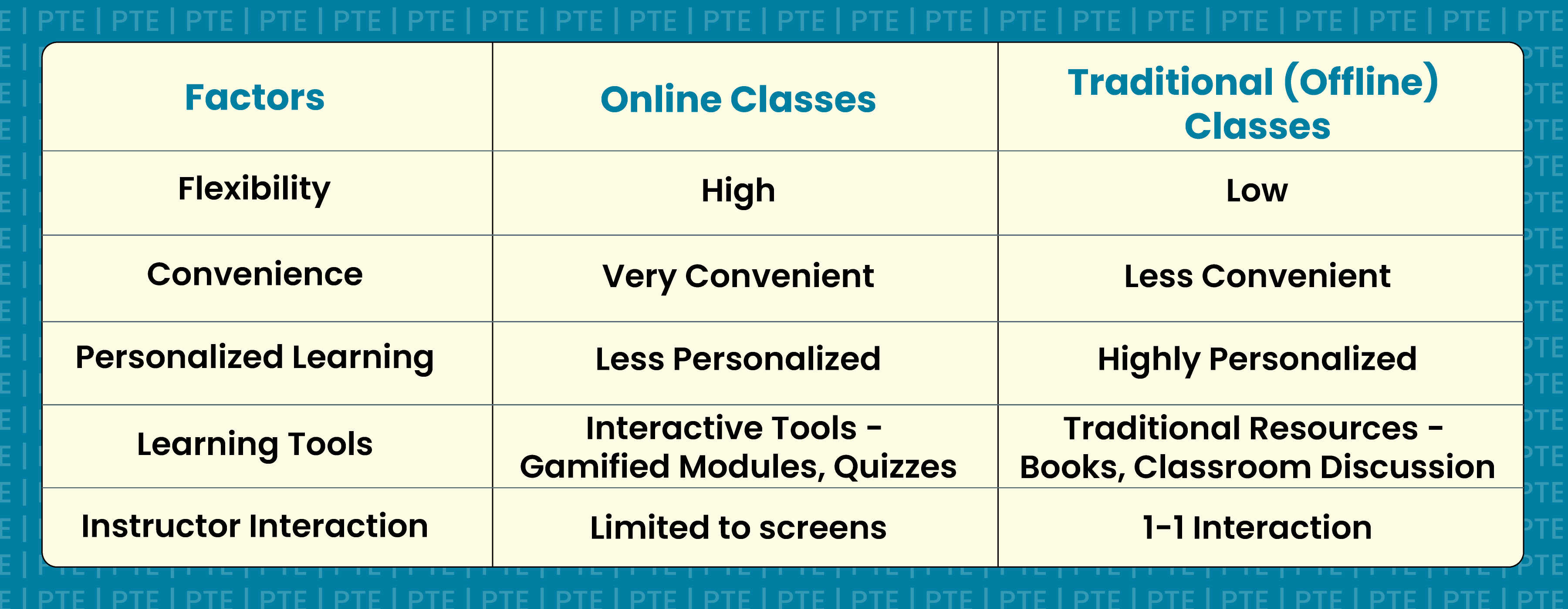 How is PTE online classes different from offline classes? | Gradding.com