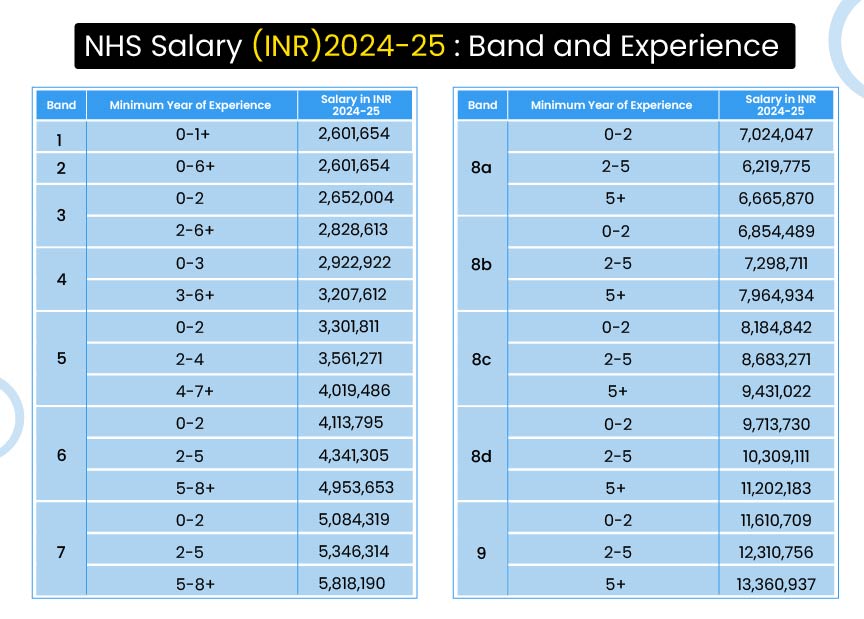 Nurse Salary In UK Pay Scale Bands 2024 25 Nurse Salary In UK Pay Scale Bands 2024 25