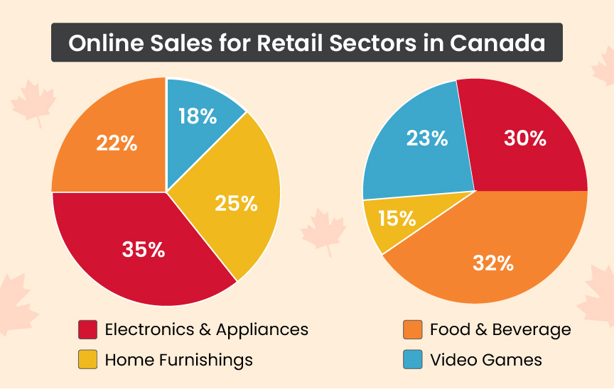 Online Sales for Retail Sectors in Canada