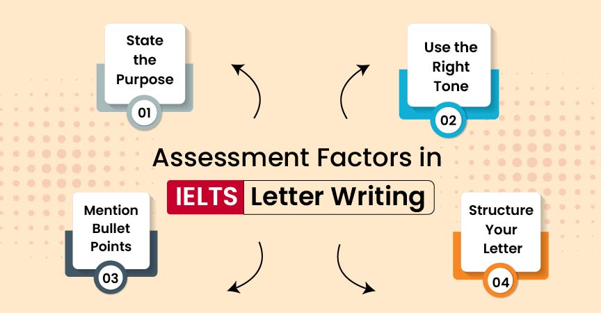 Receive a detailed explanation on IELTS general writing letters types with Gradding.com