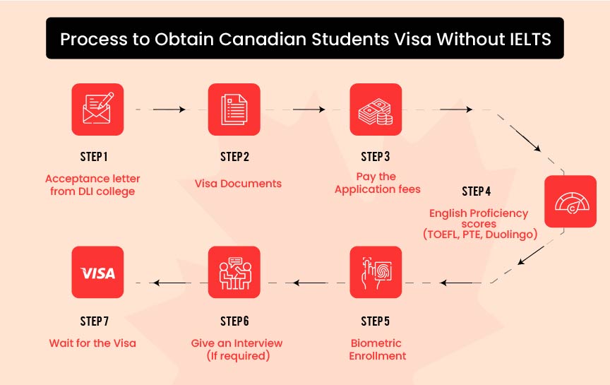 Get Your Canadian Students Permit Visa without IELTS by following easy Steps | Gradding.com 