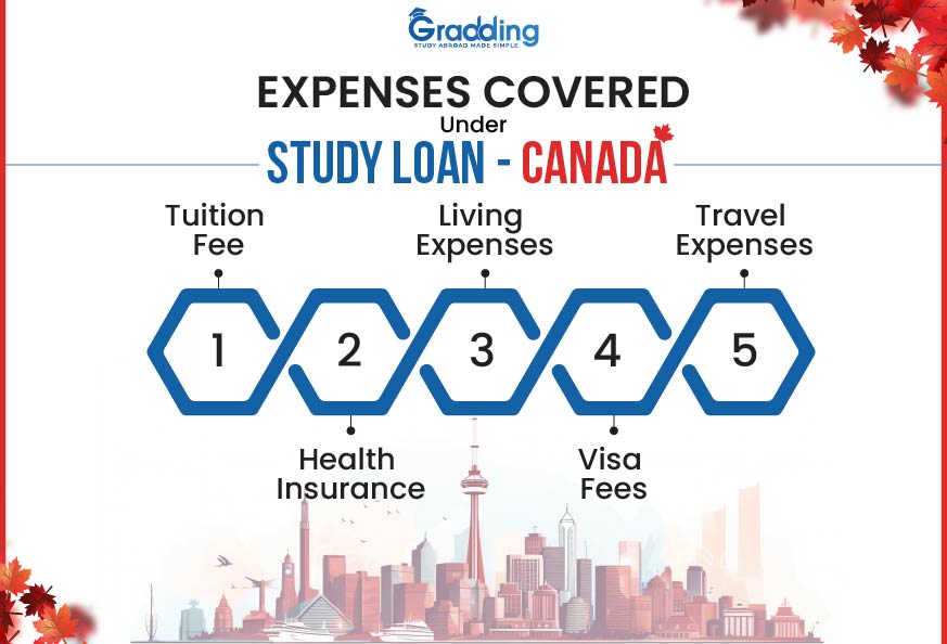 Which Expenses Are Covered Under Study Loan for Canada?