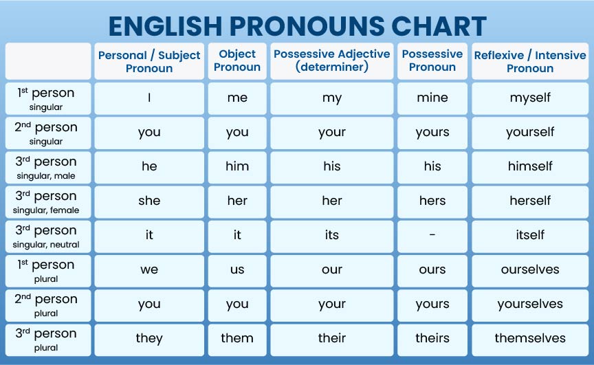 English Pronoun Chart