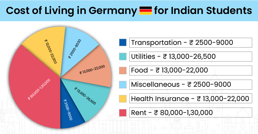 Average monthly living cost| Gradding.com