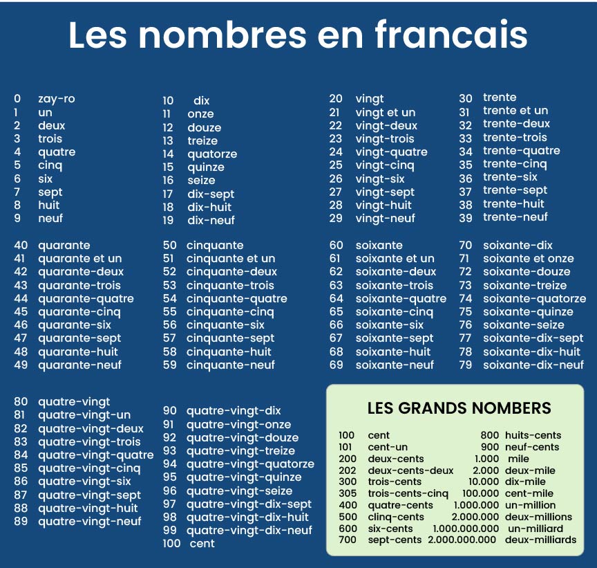 French Numbers 1-100 and Beyond