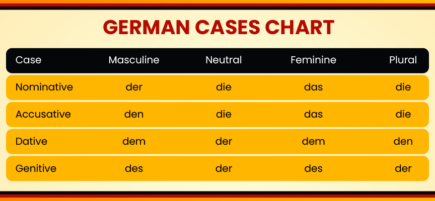 German Cases Chart