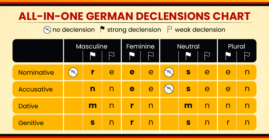 All-in-One German Declensions Chart | Gradding.com