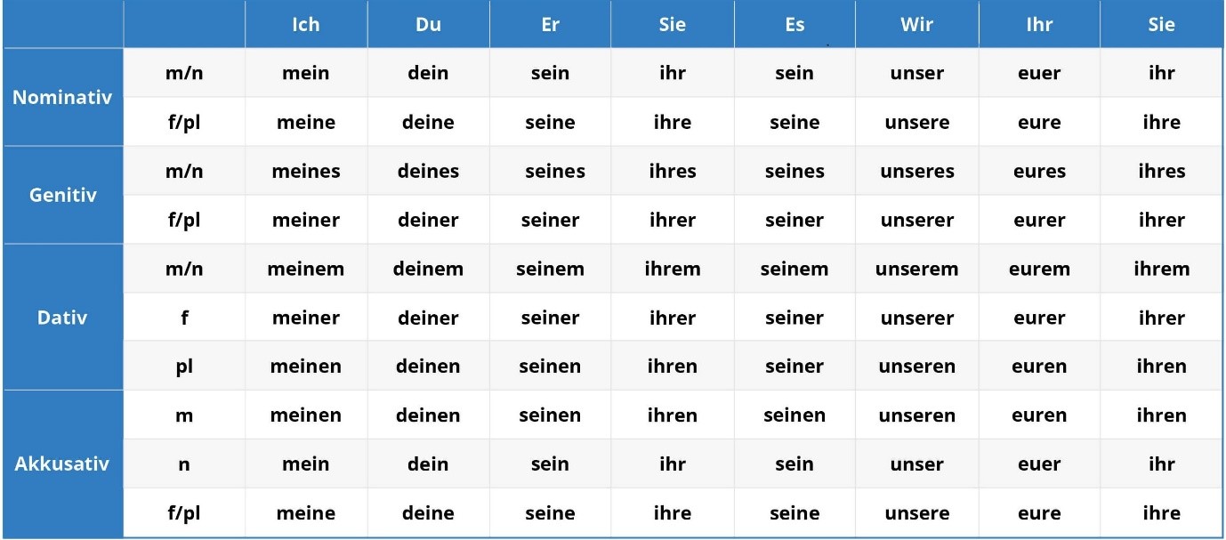 German Possessive Pronouns Chart
