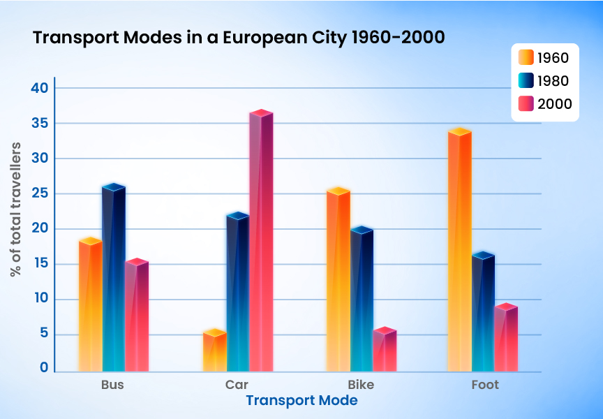 Transport Modes in European City | Gradding.com