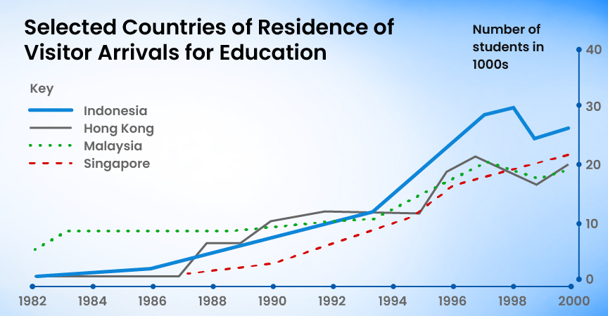 Line Graph: Selected Countries of Residence of Visitor Arrivals for Education| Gradding.com