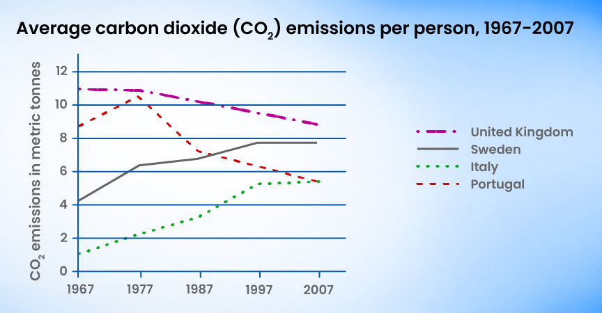 Average CO2 Emission Per Person 1967-2007 | Gradding.com