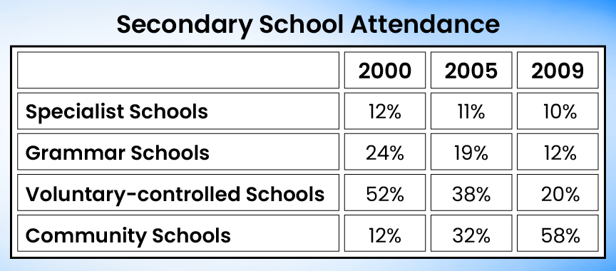 Secondary School Attendance | Gradding.com