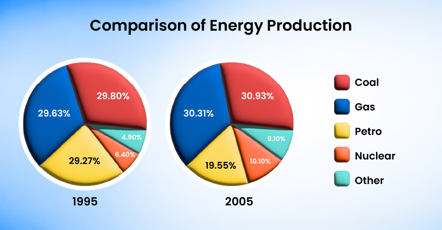 Comparison of Energy Production | Gradding.com
