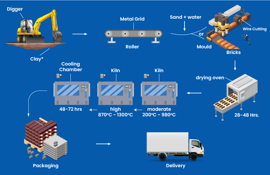 The Brick Manufacturing Process | Gradding.com