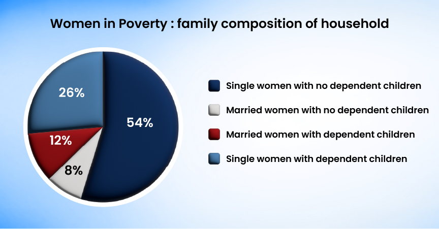 Women in Poverty- Family Composition of Household | Gradding.com