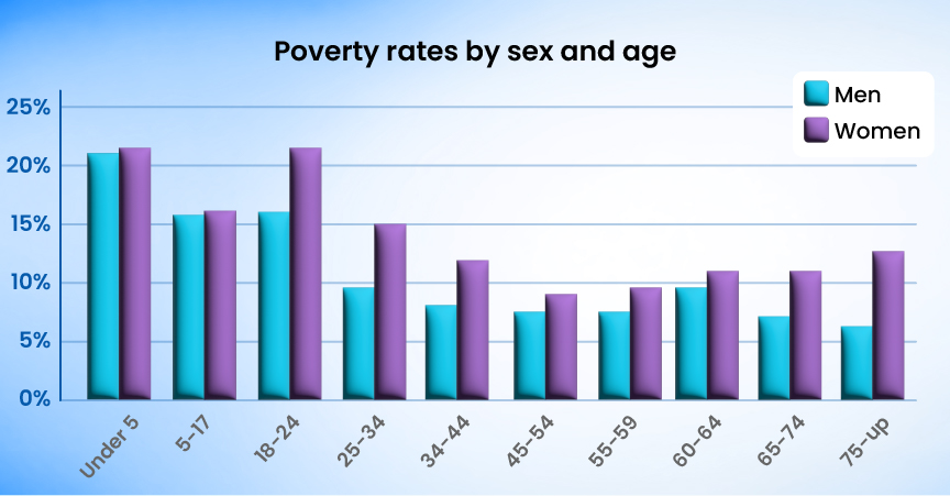 Women in Poverty- Family Composition of Household | Gradding.com