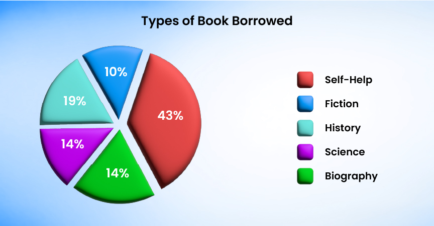 Books Borrowed from Four Village Libraries | Gradding.com