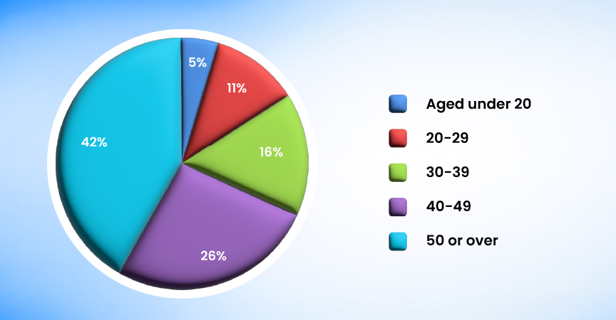 Attendance at Adult Education Centre | Gradding.com
