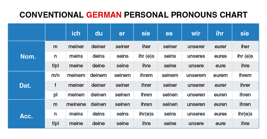 Conventional German personal pronouns chart I Gradding.com