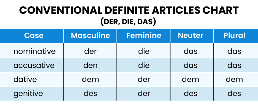 Definite Articles in Accusative Case
