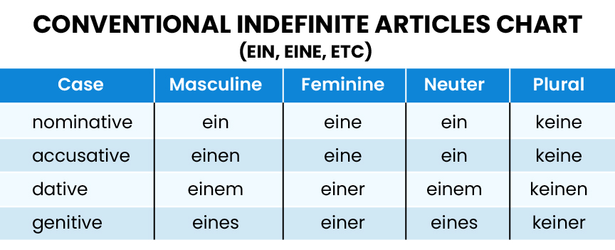Indefinite Articles in Accusative Case