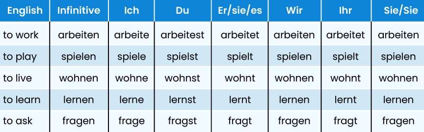 Regular -en Verbs    