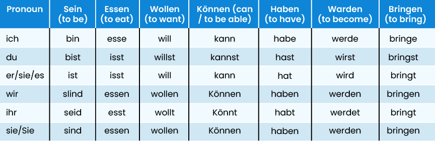 Conjugating Irregular Verbs in Present Tense    