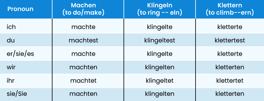 Regular
Verb Conjugation in Past Tense    