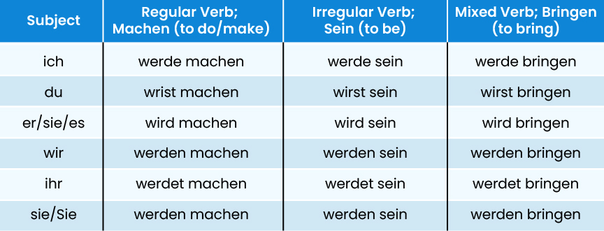 German
Verb Conjugation in Future Tense    