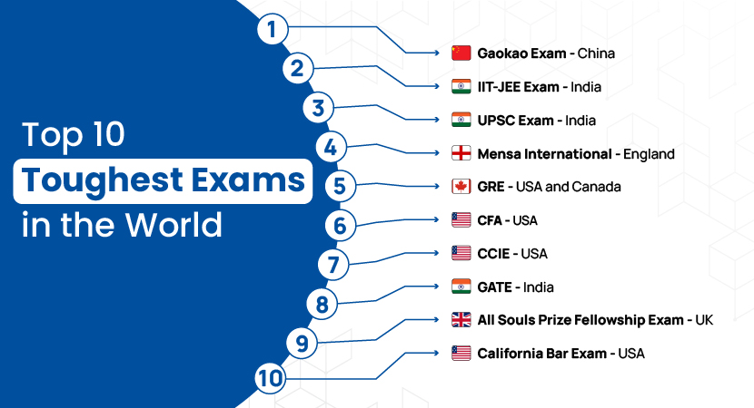 World's 10 Toughest Exam 2025