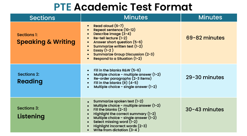 PTE Academic Test Format