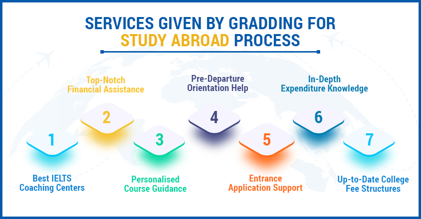 These are the services provided by Gradding to study abroad aspirants