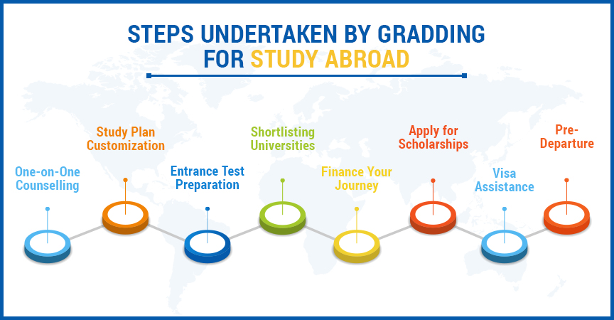 Here are the steps taken by Gradding to ensure smooth study abroad process.