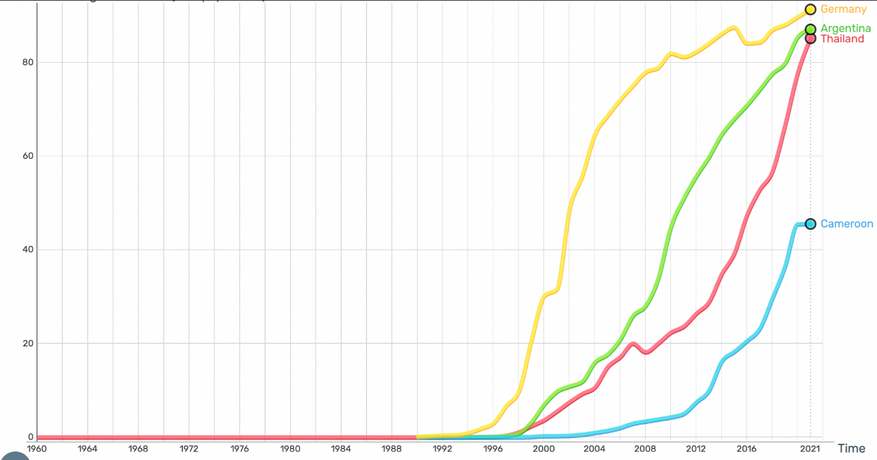 Describe Image PTE Line Graph Sample 2