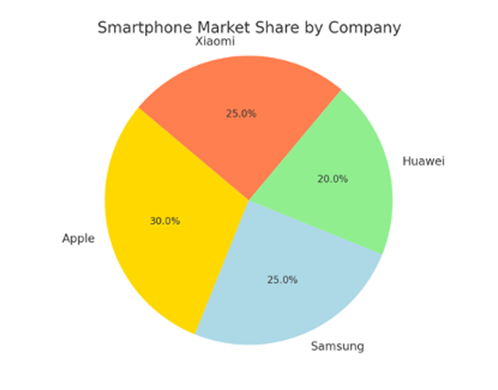 Pie Chart Describe Image PTE Sample 1