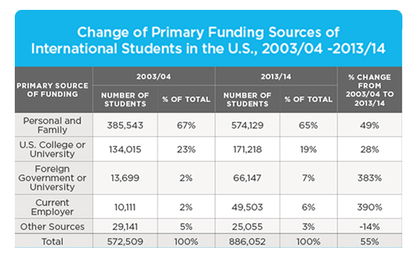 Table Chart PTE Describe Image Sample 1