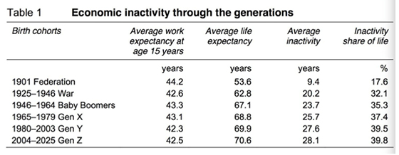 Table Chart PTE Describe Image Sample 1