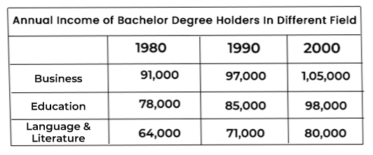 Table Chart PTE Describe Image Sample 4
