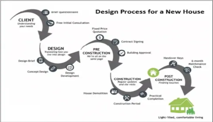 Describe Image PTE Process Chart Sample 2