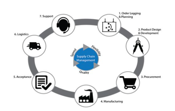 Describe Image PTE Process Chart Sample 5