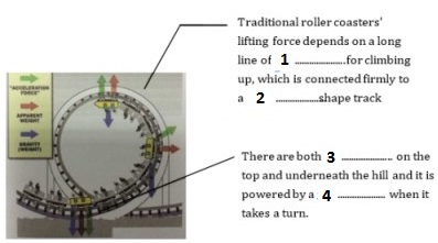 A diagram that explains the mechanism and working principles of roller coaster.