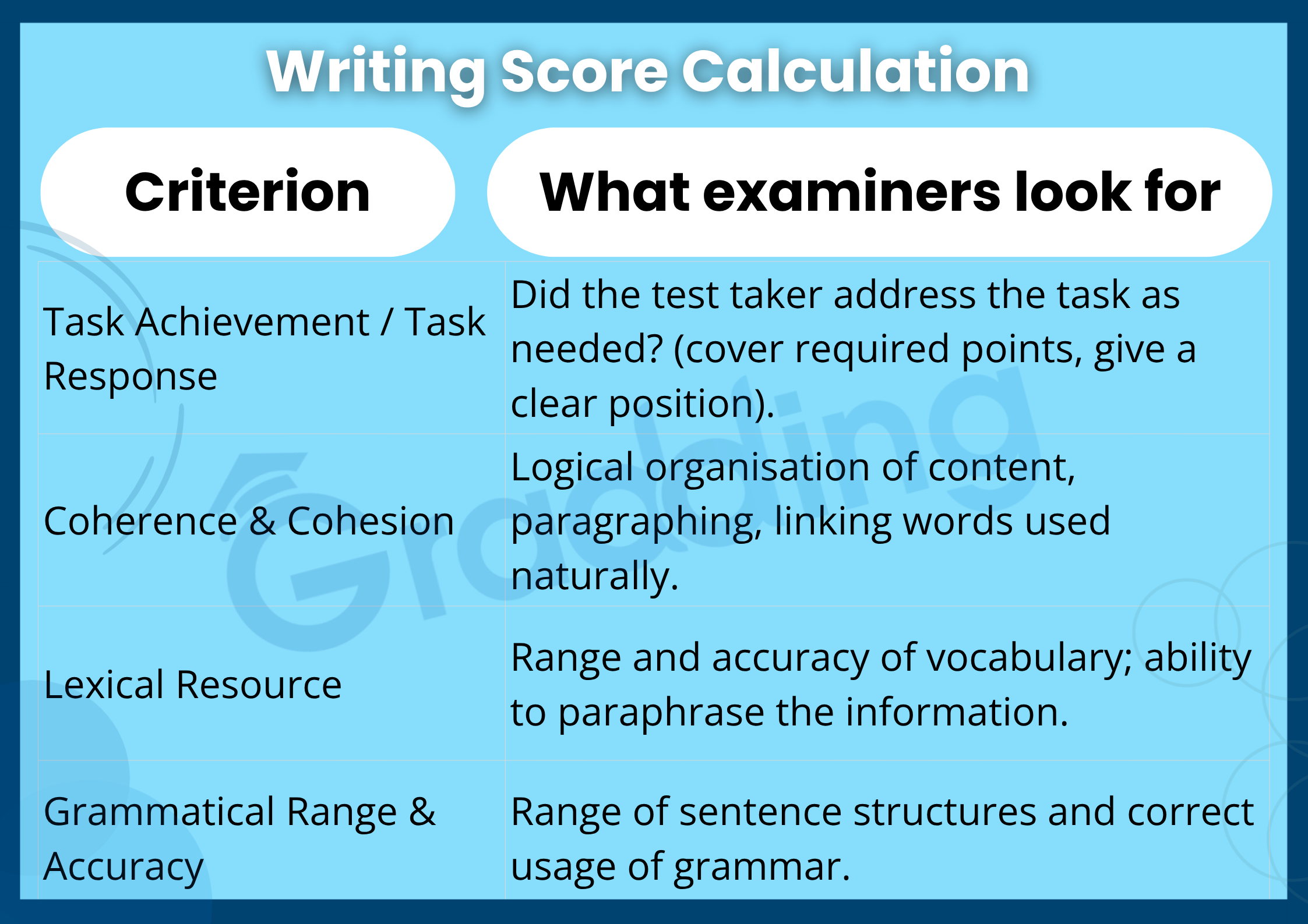 IELTS Writing Score Calculation Process